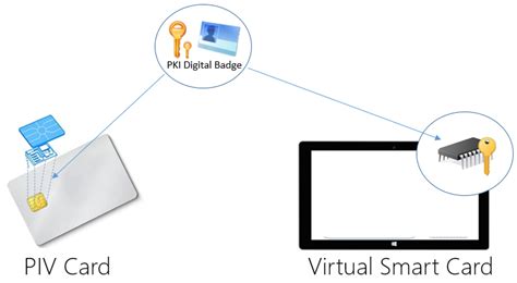 how to change smart card type|Use Virtual Smart Cards .